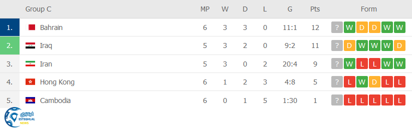 جدول رده بندی