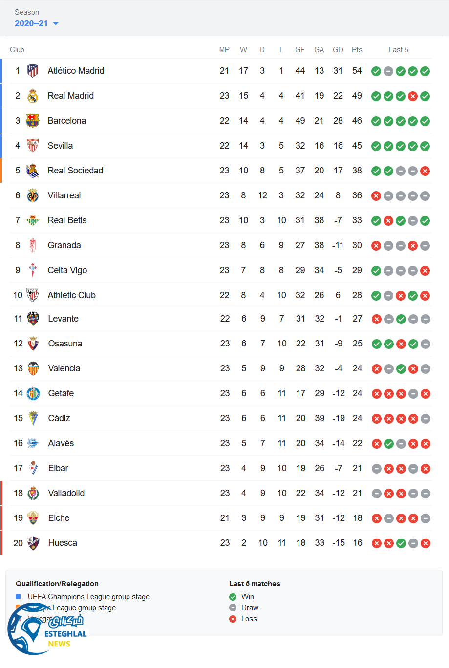 جدول رده بندی