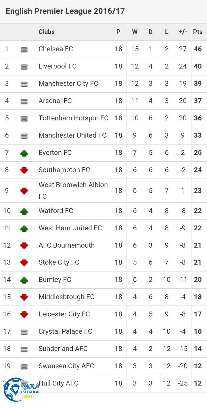جدول رده بندی هفته هجدهم لیگ برتر انگلیس 2016/17