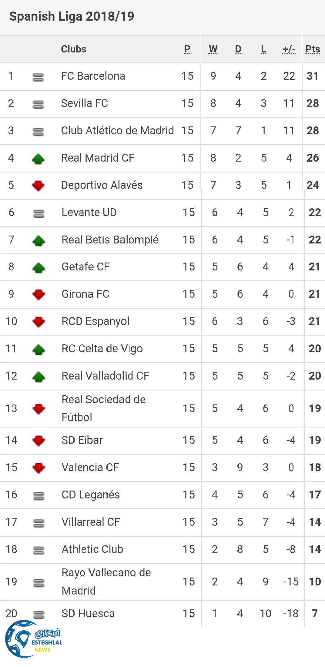جدول رده بندی لالیگا اسپانیا در پایان هفته پانزدهم