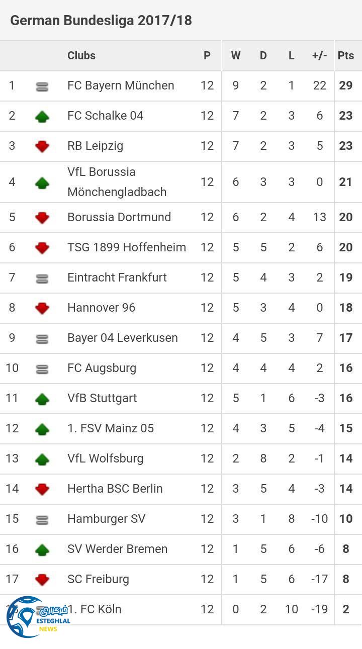جدول رده بندی هفته دوازدهم بوندسلیگا آلمان