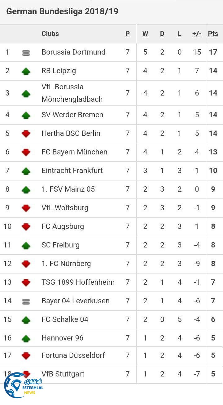 جدول رده بندی بوندسلیگا آلمان