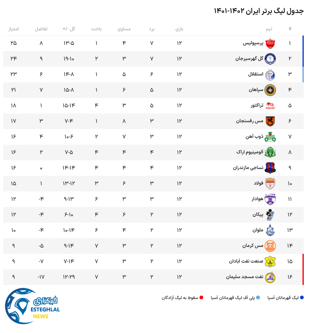 جدول رده بندی