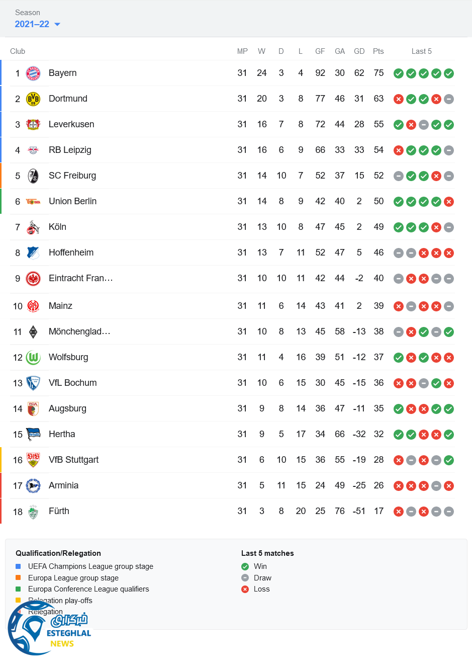 جدول رده بندی بوندسلیگا آلمان