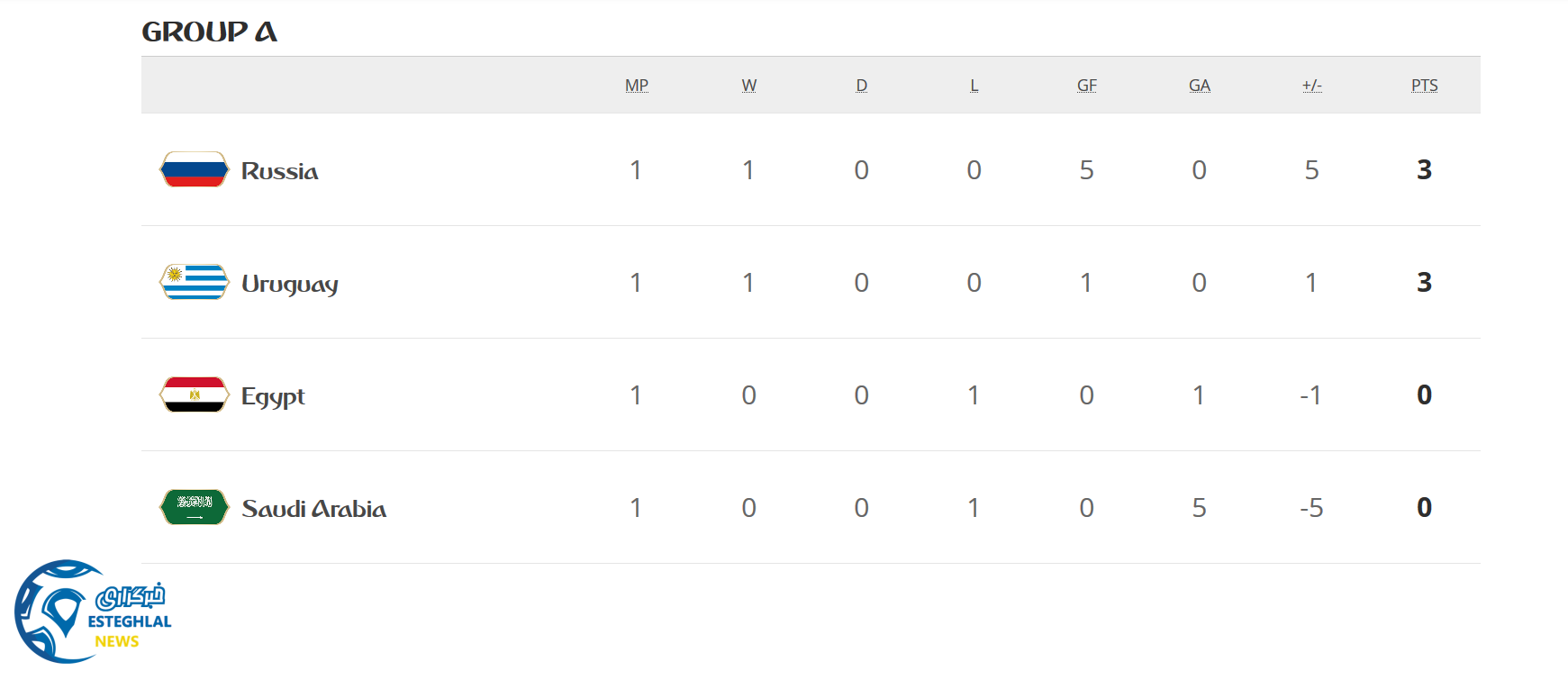 جدول رده بندی گروه A