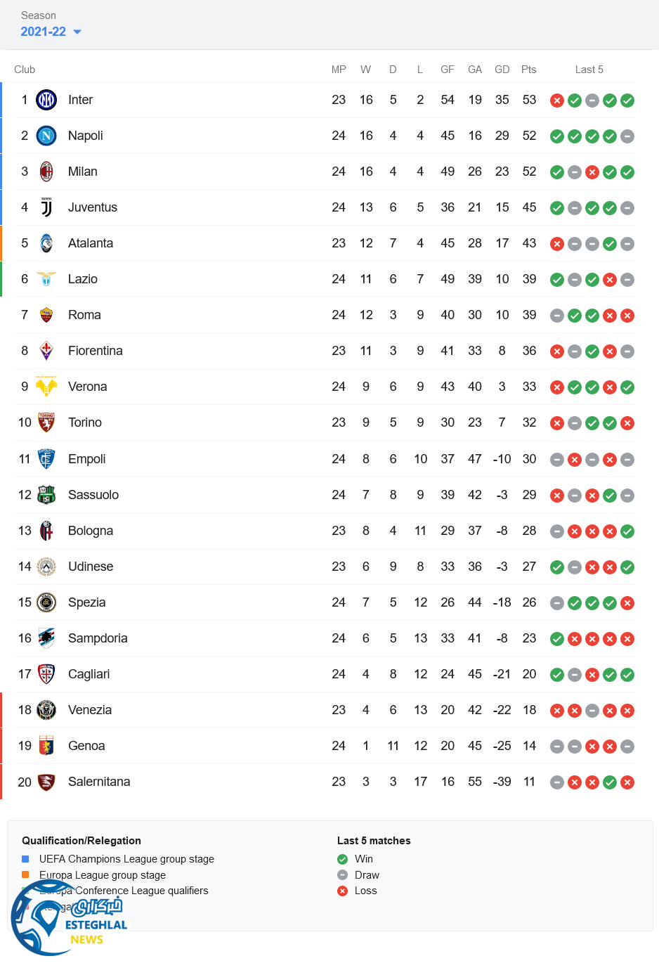 جدول رده بندی سری آ ایتالیا