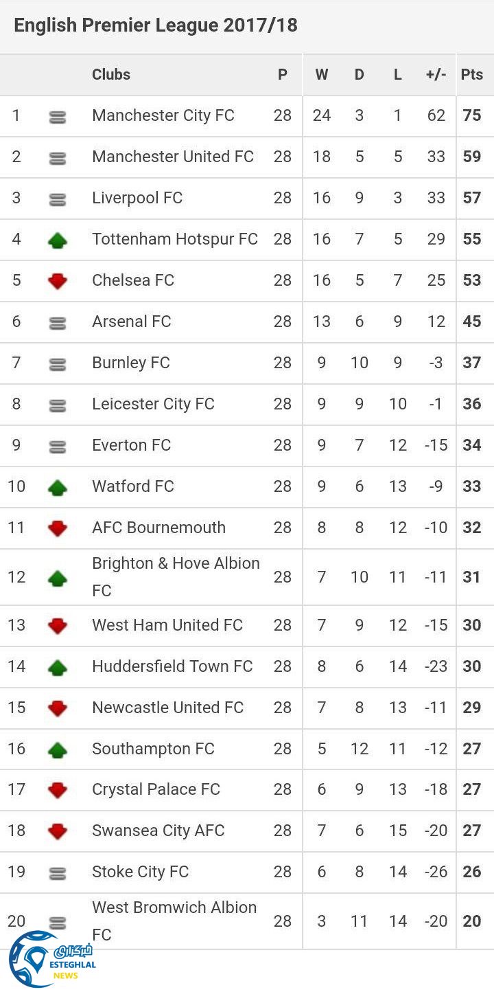 جدول رده بندی لیگ برتر انگلیس