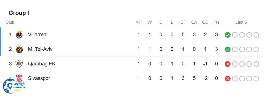 جدول رده بندی