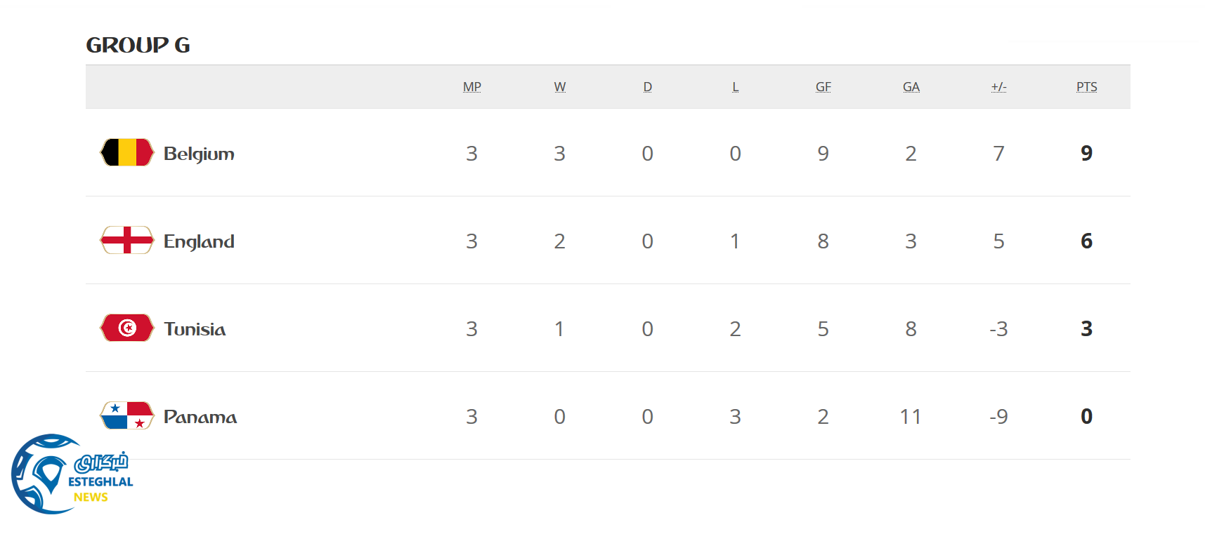 جدول رده بندی گروه G