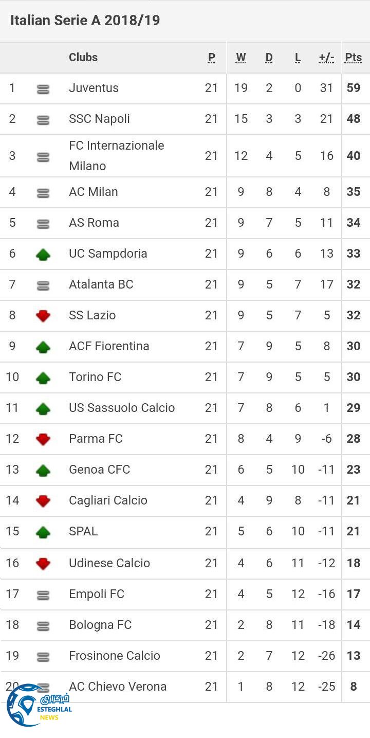 جدول رده بندی سری آ ایتالیا