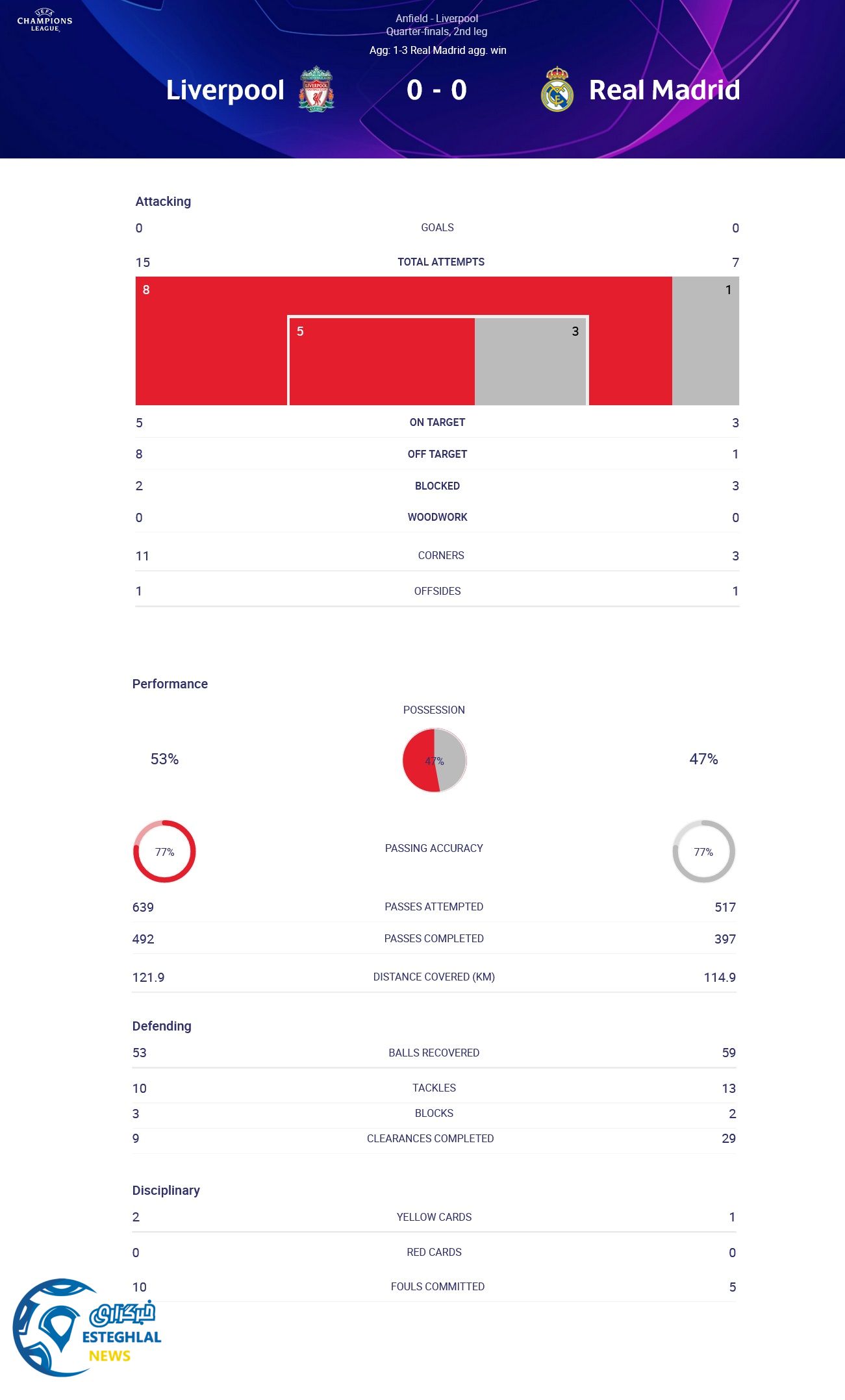 لیورپول 0-0 رئال مادرید