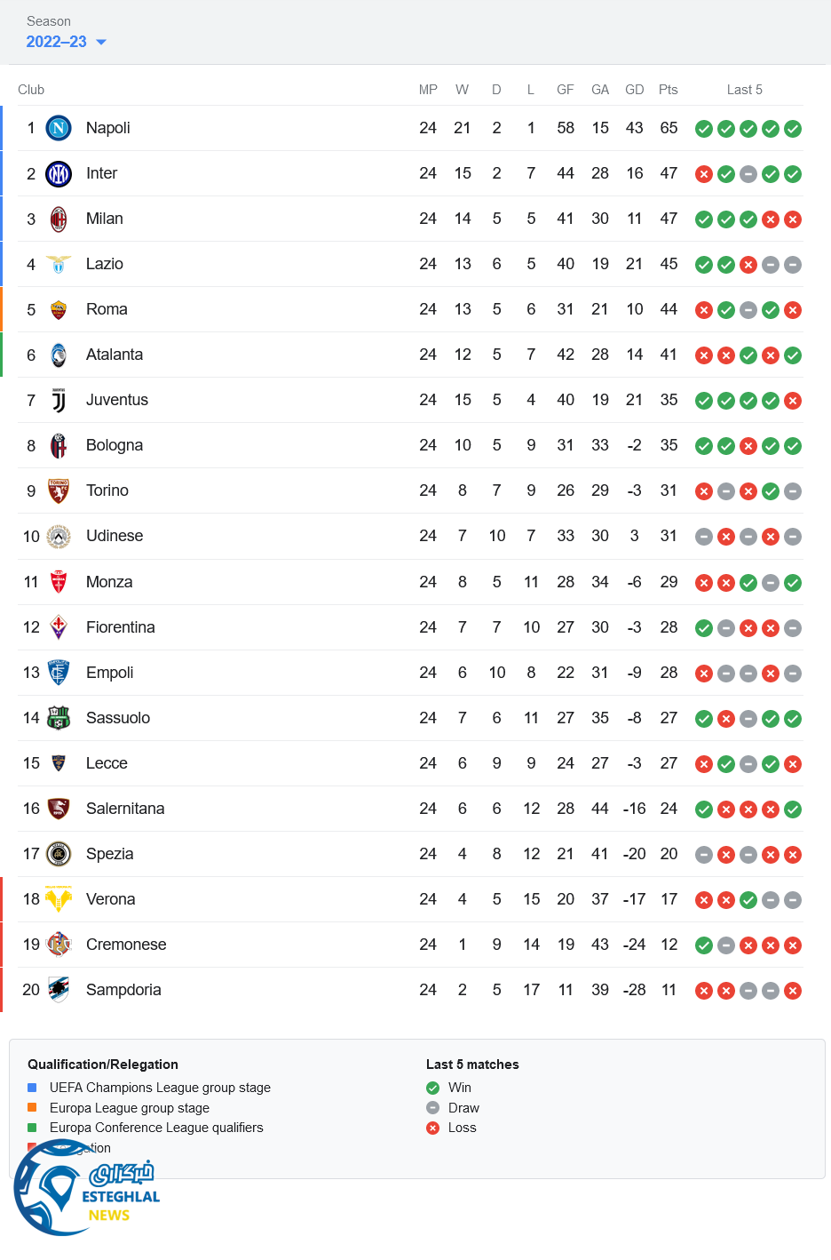 جدول رده بندی سری آ ایتالیا