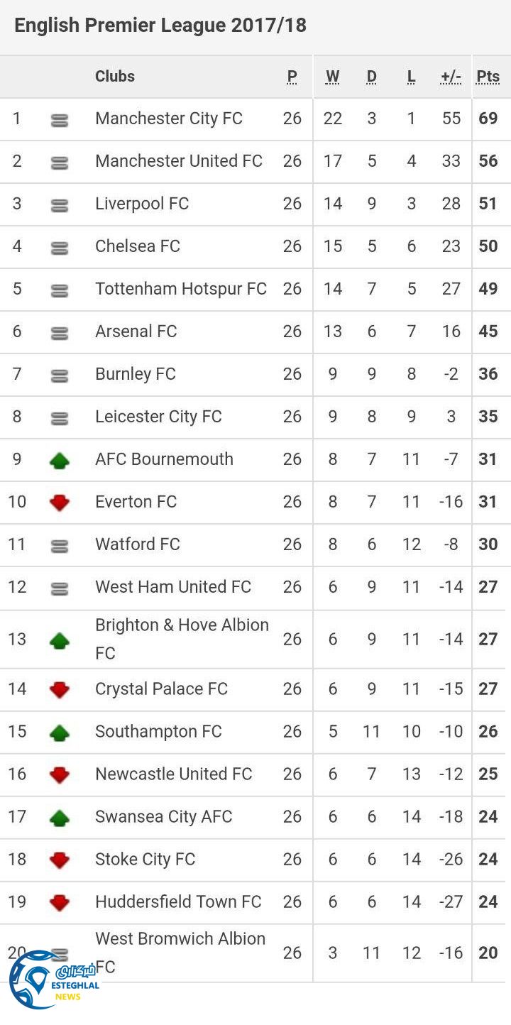 جدول رده بندی هفته بیست و ششم لیگ برتر انگلیس 