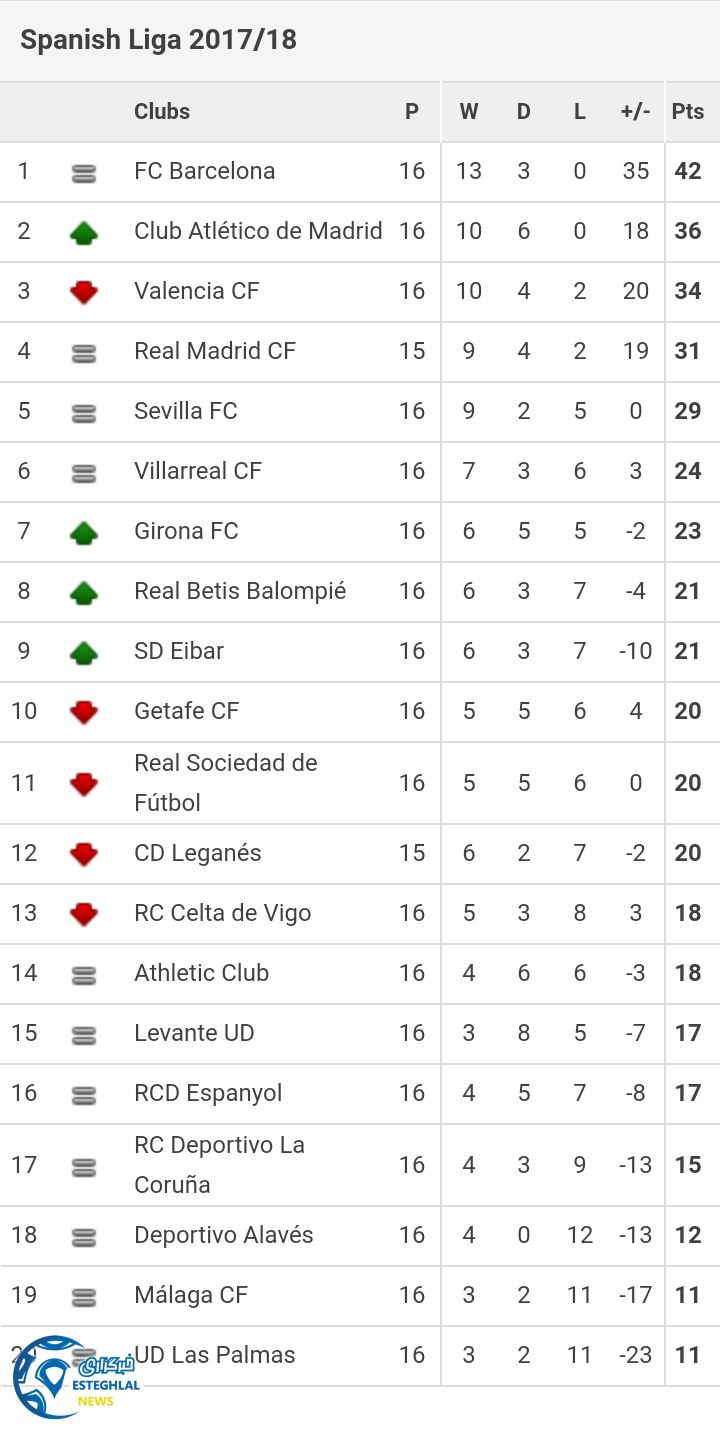 جدول رده بندی لالیگا اسپانیا در پایان هفته شانزدهم 