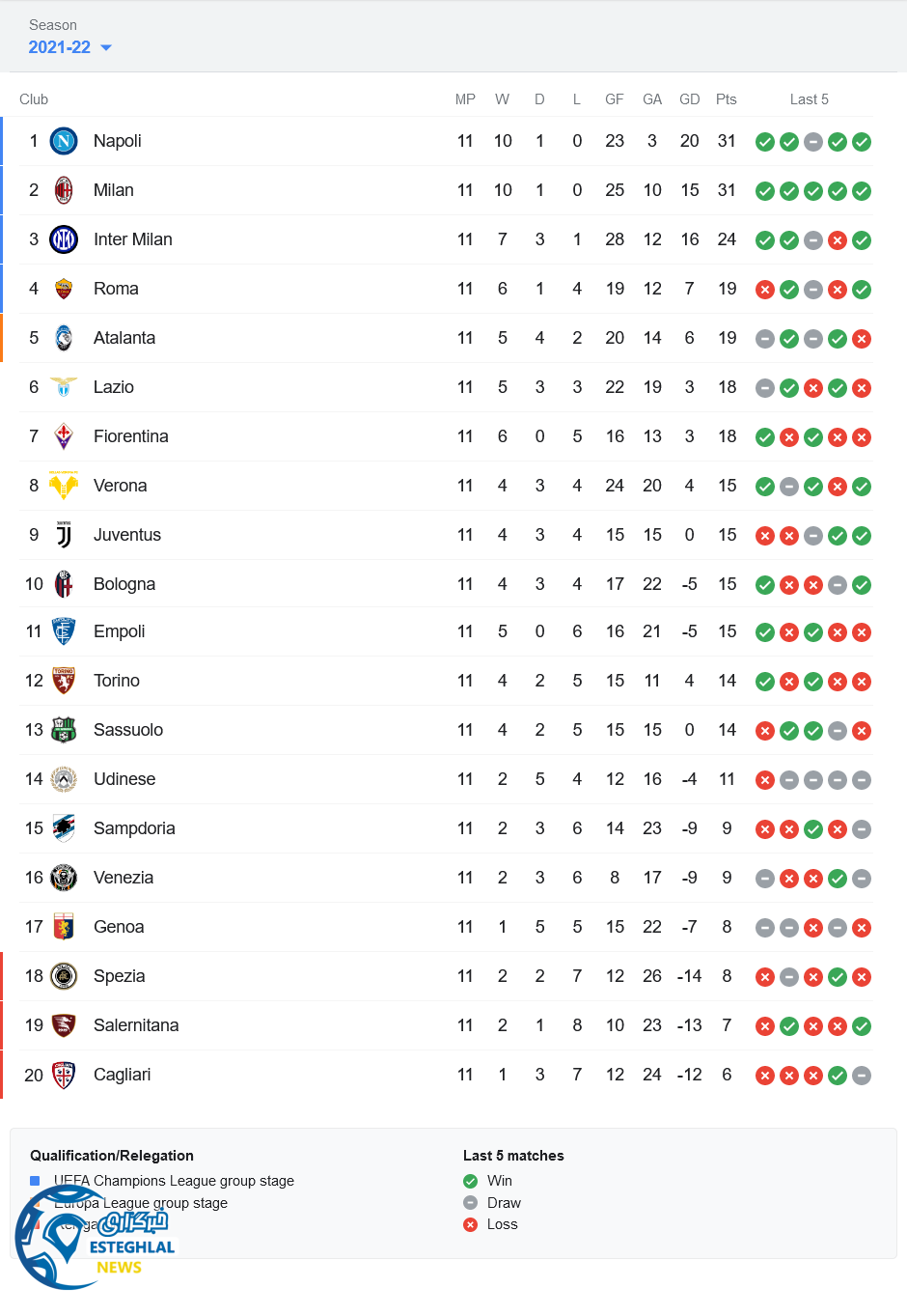جدول رده بندی سری آ ایتالیا