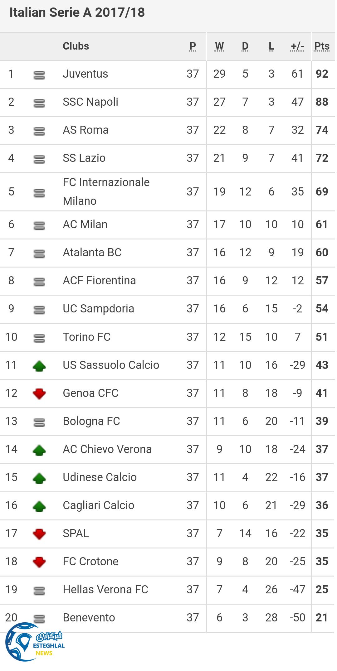 جدول رده بندی سری آ ایتالیا در پایان هفته سی و هفتم