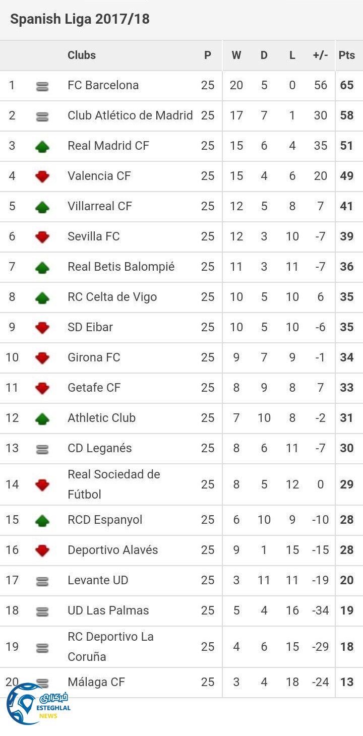 جدول رده بندی هفته بیست و پنجم لالیگا اسپانیا