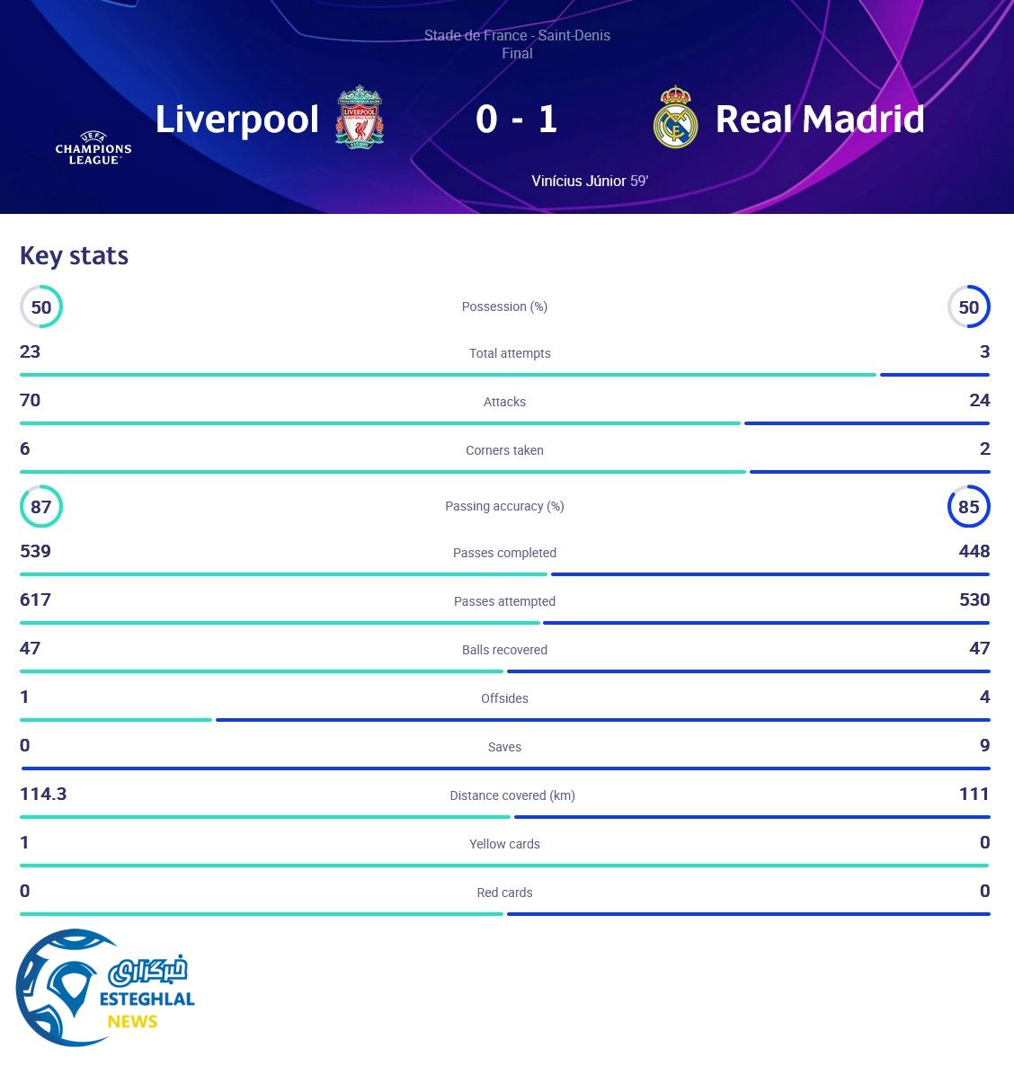  لیورپول 0-1 رئال مادرید