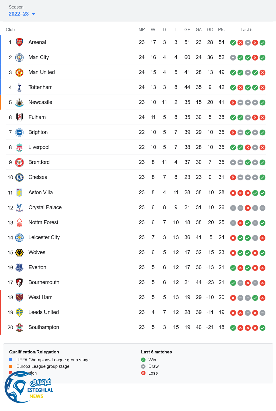 جدول رده بندی لیگ برتر انگلیس