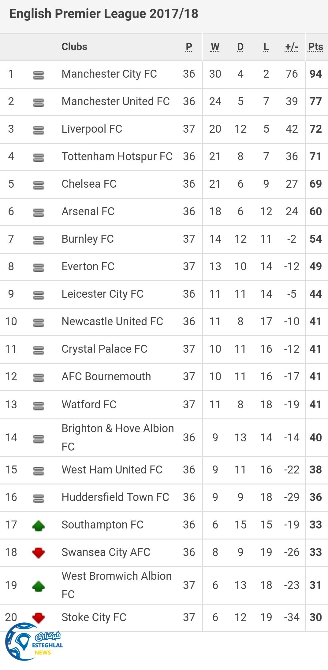 جدول رده بندی لیگ برتر انگلیس در پایان هفته سی و هفتم