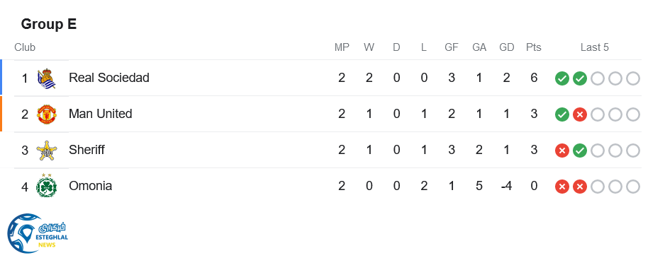 جدول رده بندی