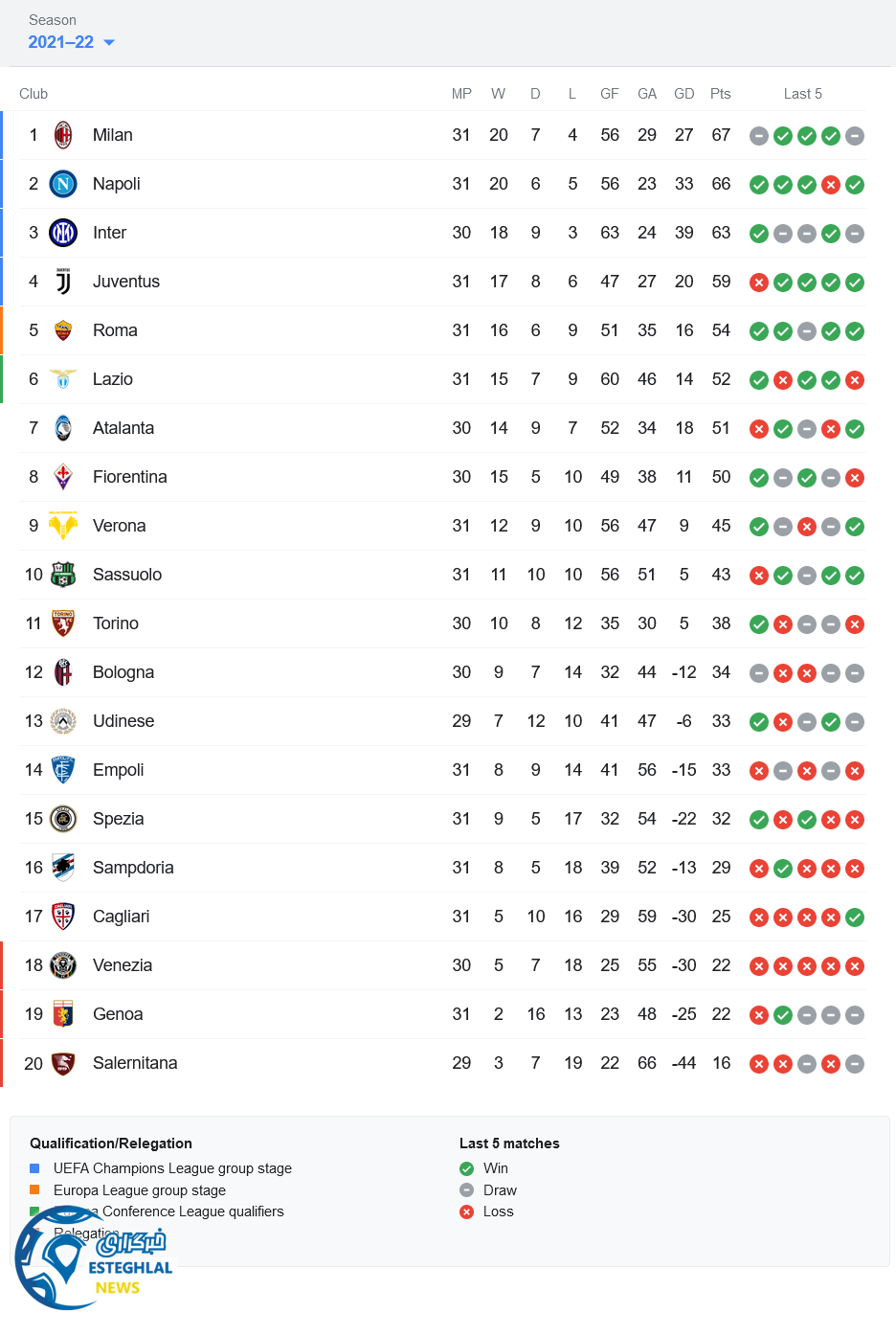 جدول رده بندی سری آ ایتالیا