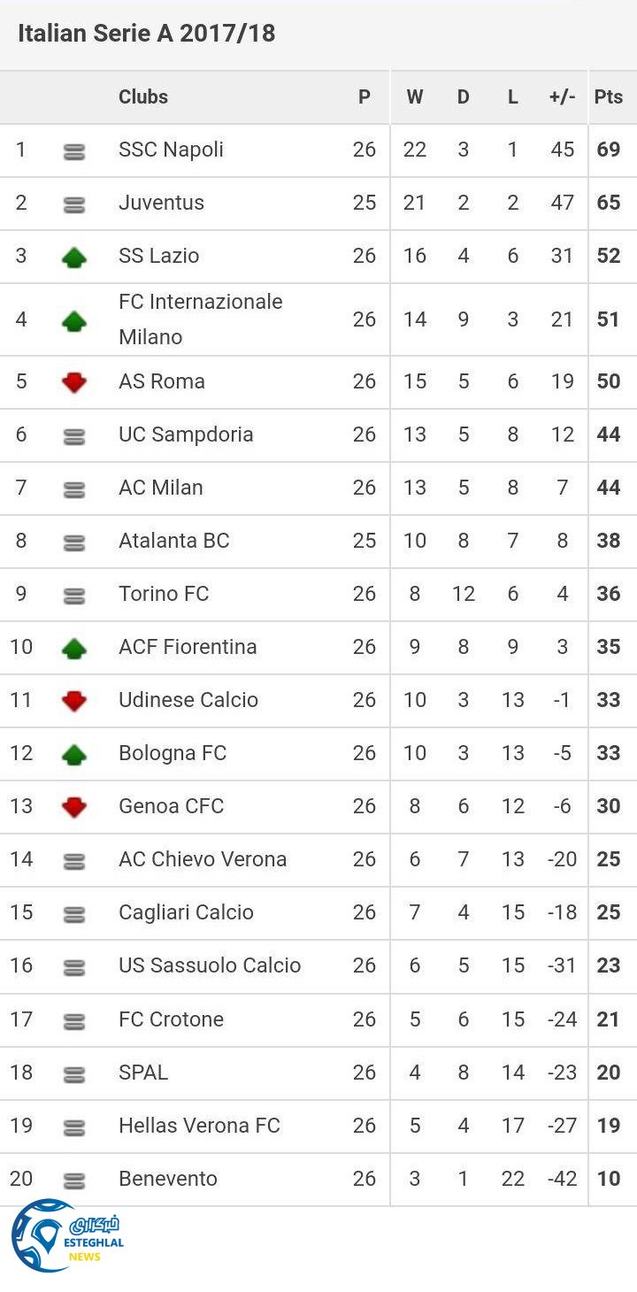 جدول رده بندی هفته بیست و ششم سری آ ایتالیا 