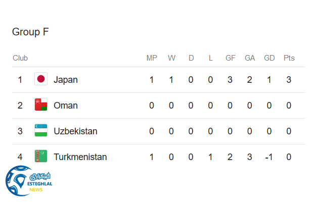 جدول رده بندی گروه