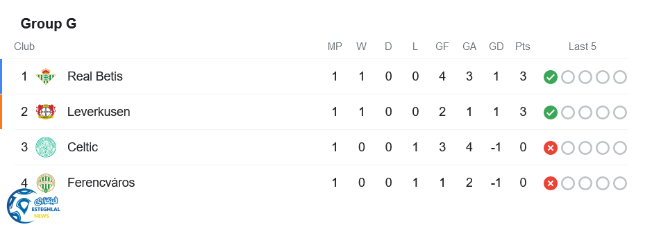 جدول رده بندی