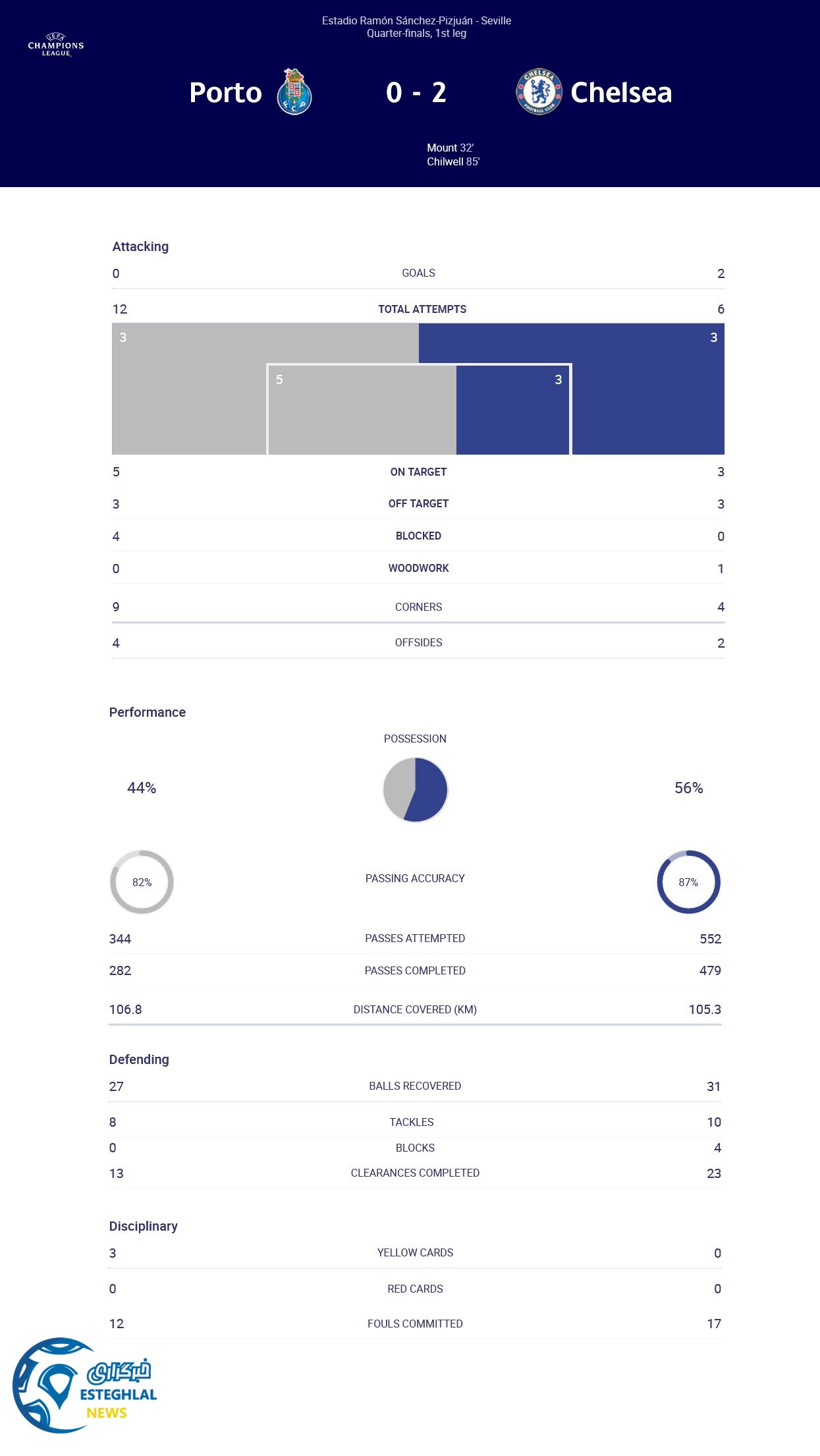 پورتو 0-2 چلسی