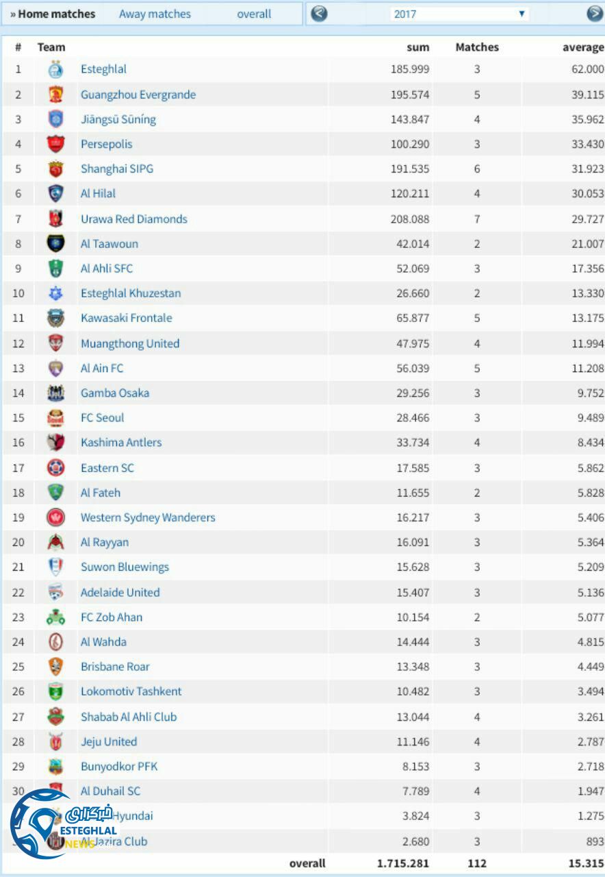 آمار تماشاگران لیگ قهرمانان آسیا