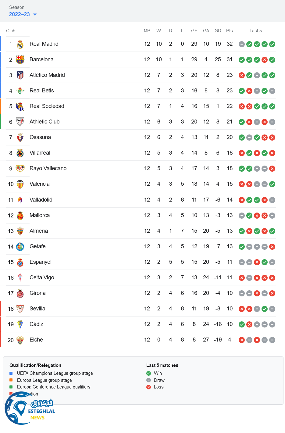 جدول رده بندی لالیگا اسپانیا