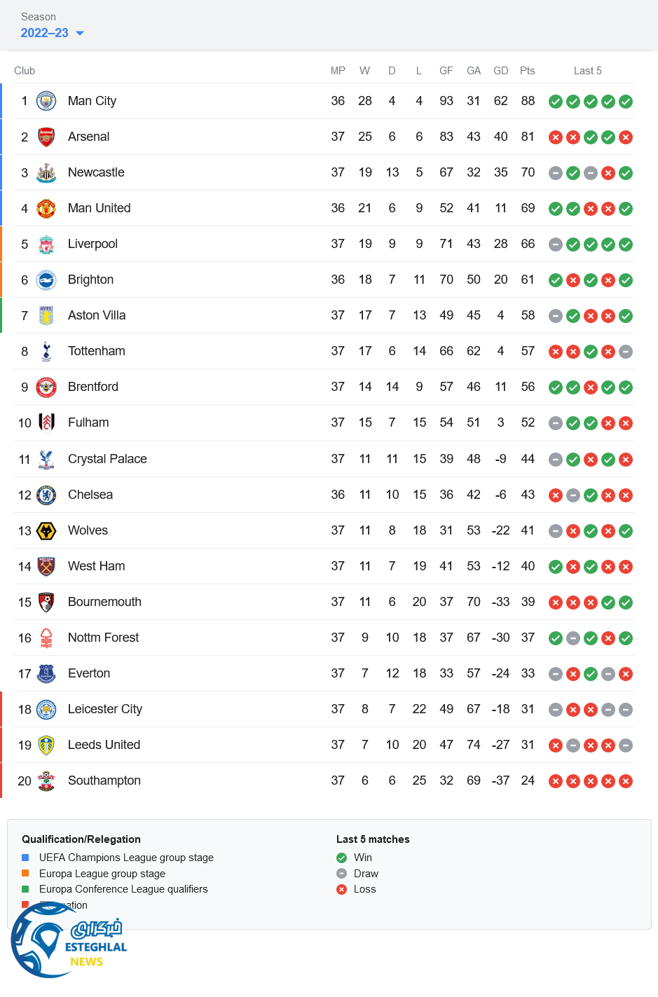 جدول رده بندی لیگ برتر انگلیس