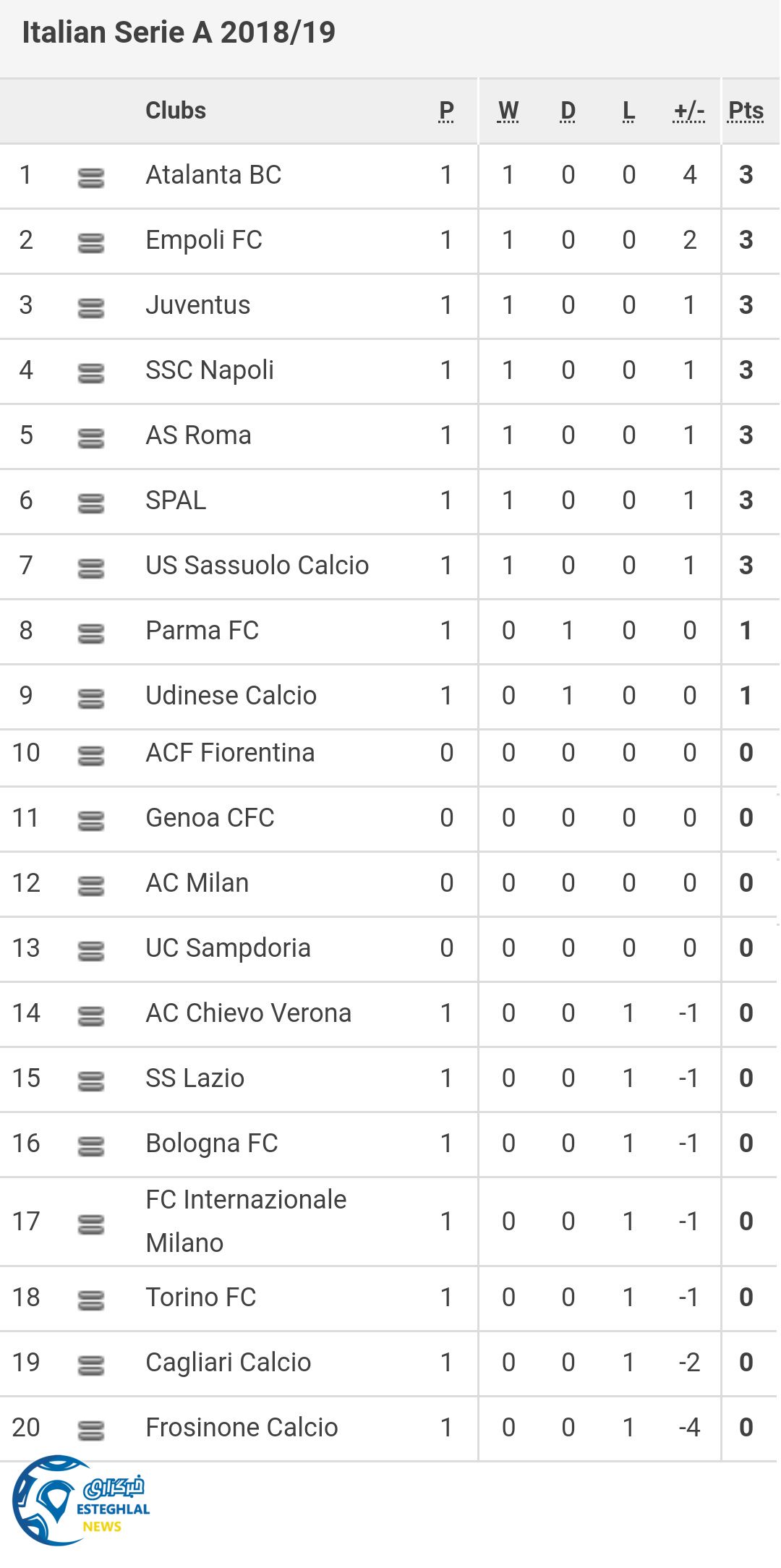 جدول رده بندی سری آ ایتالیا