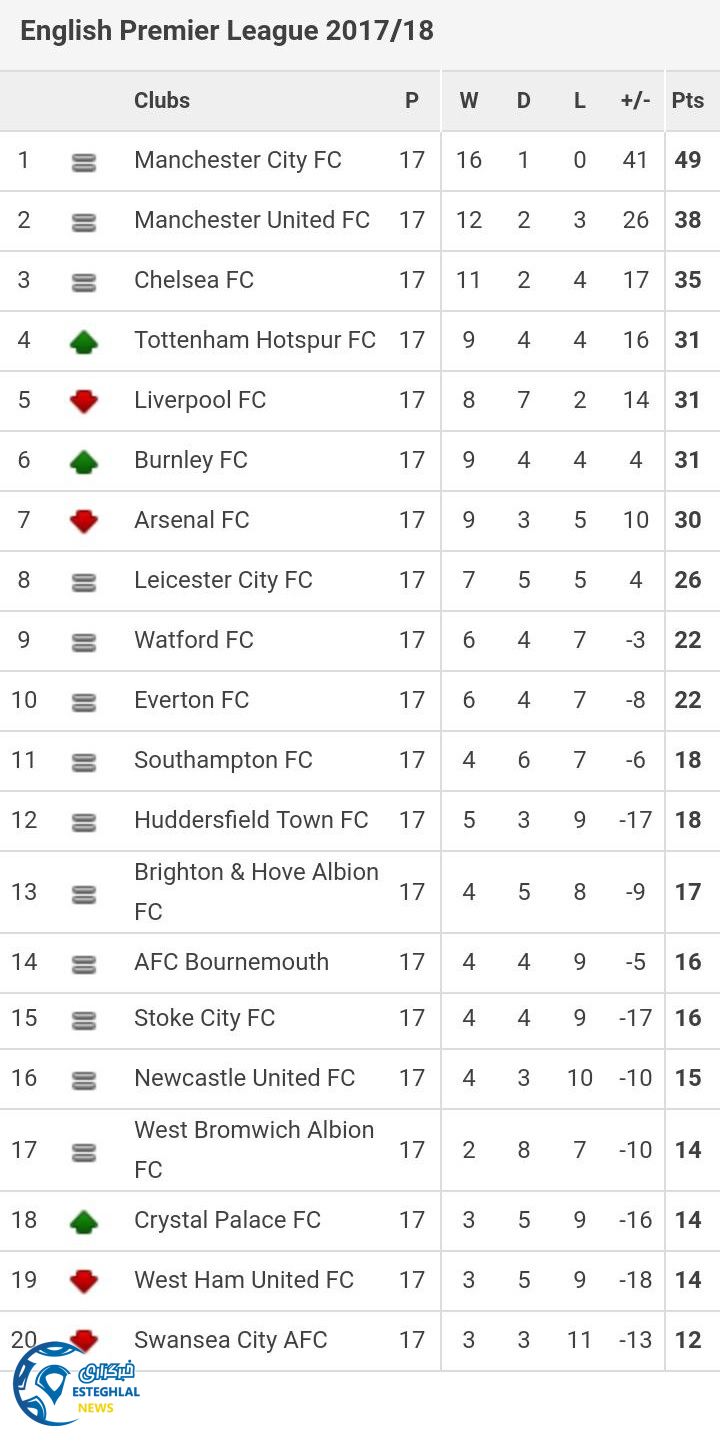 جدول رده بندی هفته هفدهم لیگ برتر انگلیس