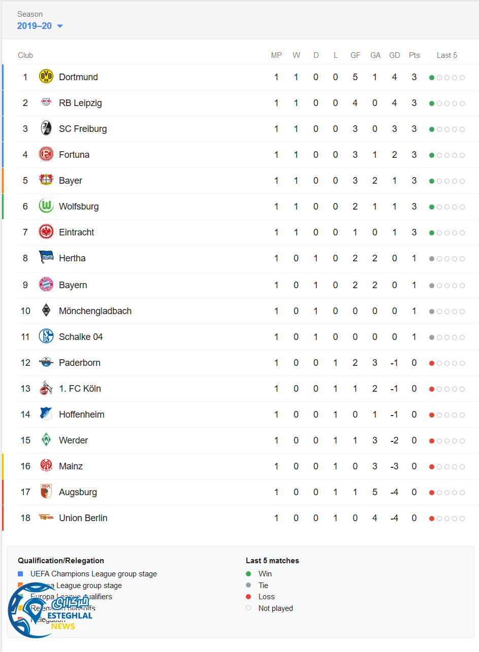 جدول رده بندی بوندسلیگا آلمان در پایان هفته اول