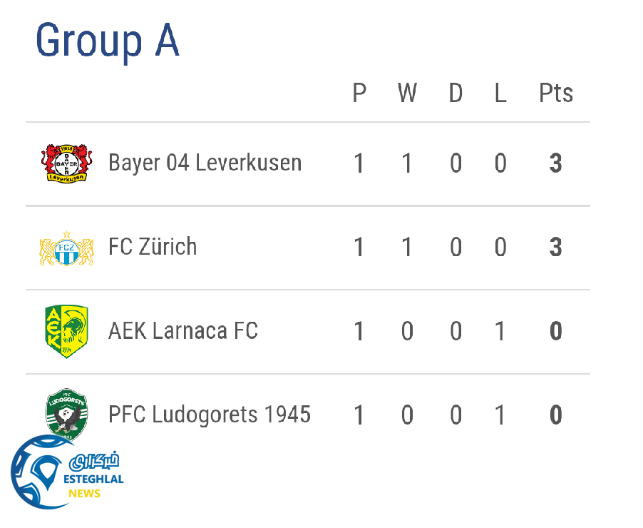 جدول رده بندی گروه A