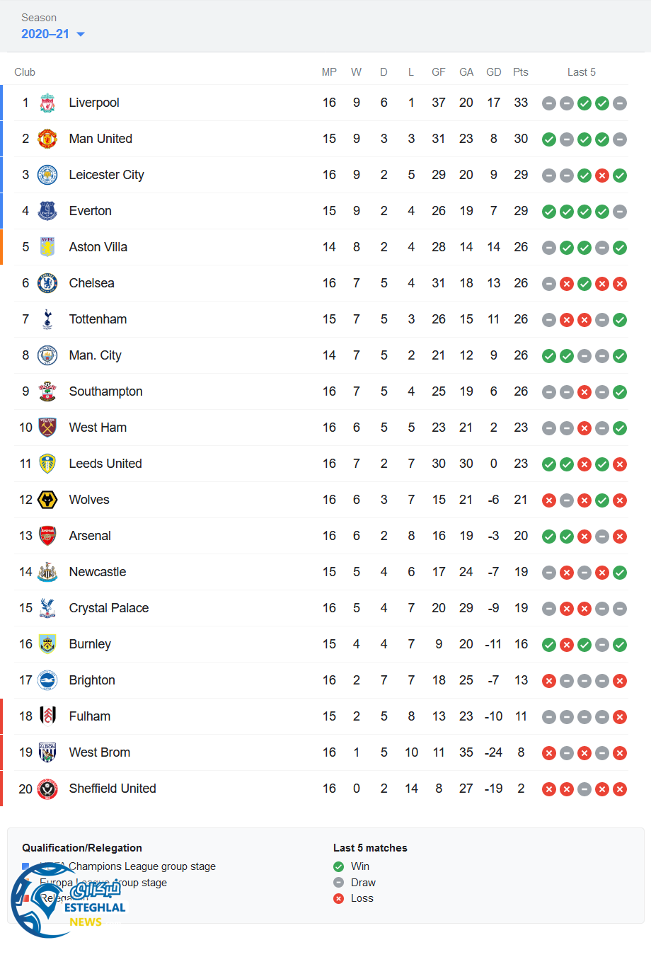 جدول رده بندی لیگ برتر انگلیس