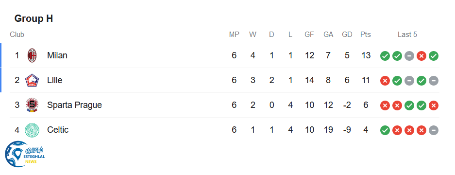 جدول رده بندی