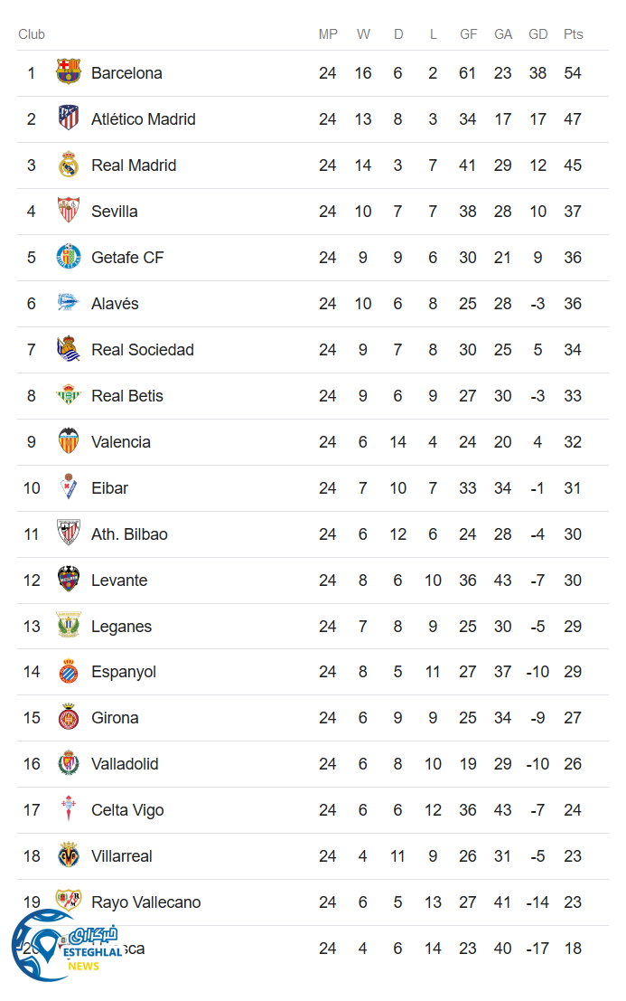 جدول رده بندی لالیگا اسپانیا
