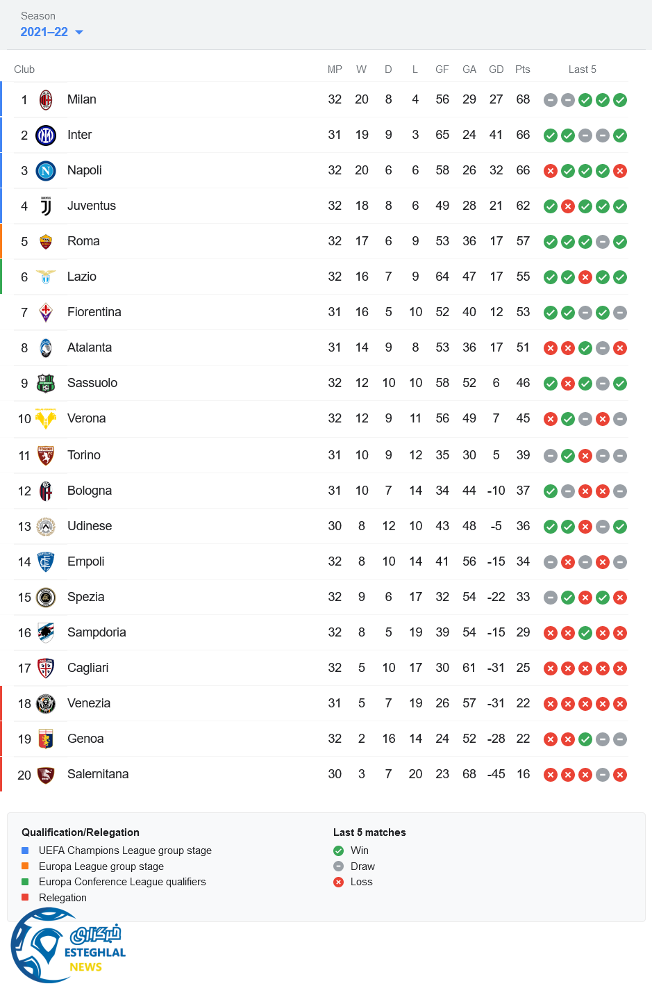 جدول رده بندی سری آ ایتالیا