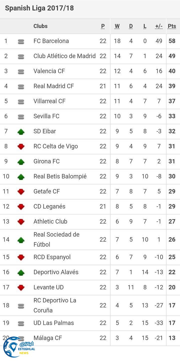 جدول رده بندی لالیگا اسپانیا در پایان هفته بیست و دوم 