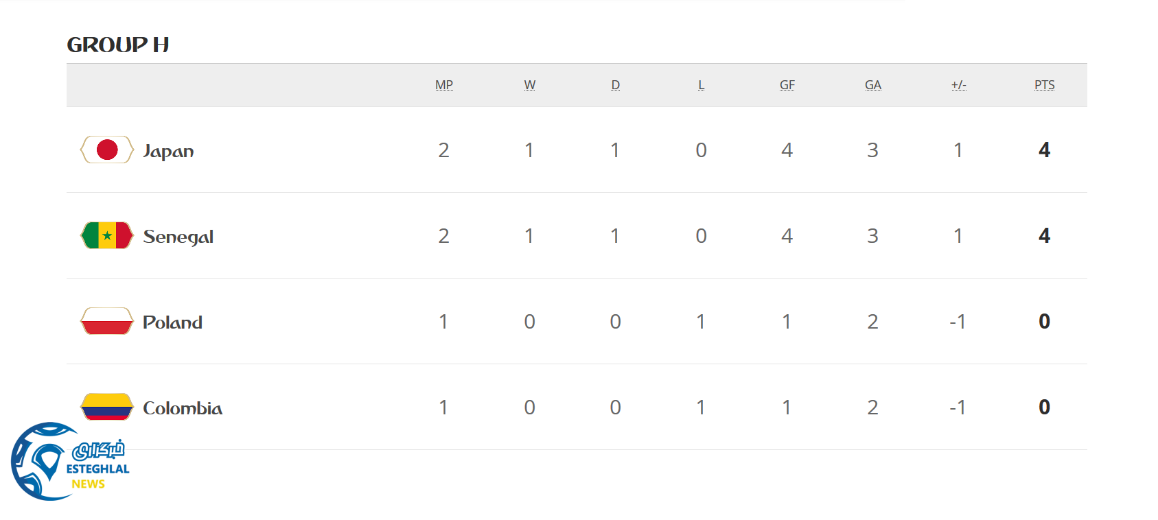 جدول رده بندی گروه H