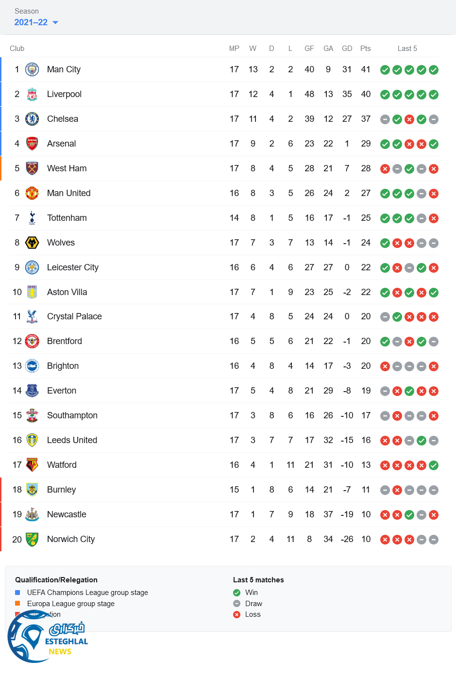 جدول رده بندی