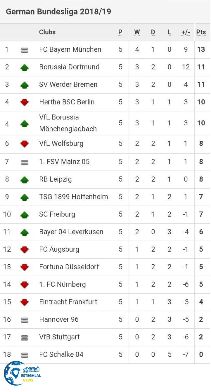جدول رده بندی هفته پنجم بوندسلیگا