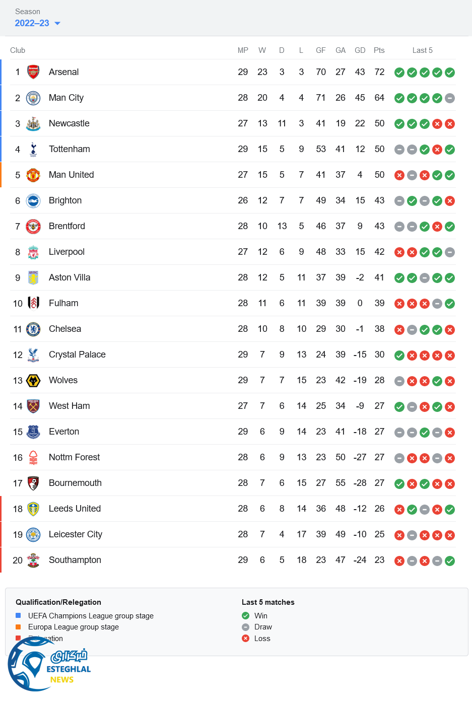 جدول رده بندی لیگ برتر انگلیس
