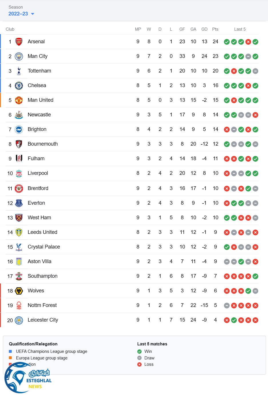 جدول رده بندی لیگ برتر انگلیس
