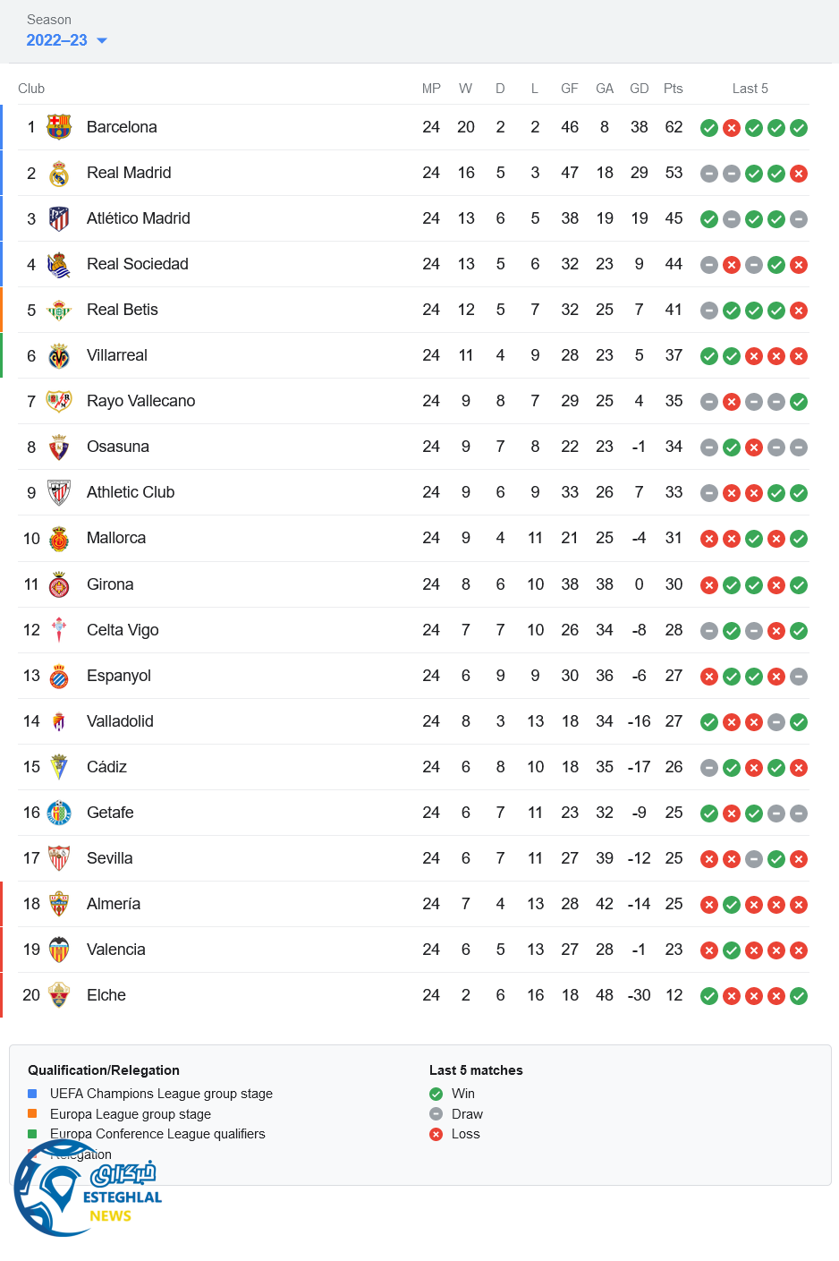 جدول رده بندی لالیگا اسپانیا
