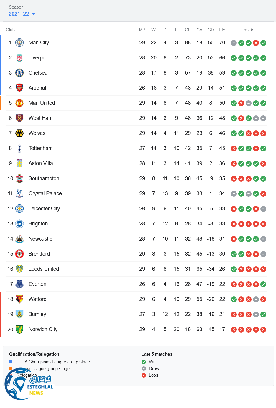 جدول رده بندی لیگ برتر انگلیس