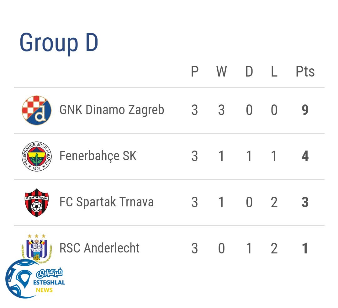 جدول رده بندی گروه D